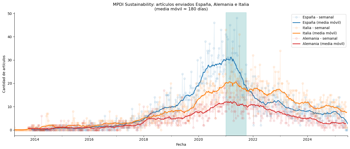 Gráfico de envíos a Sustainability por país (España, Italia, Alemania)